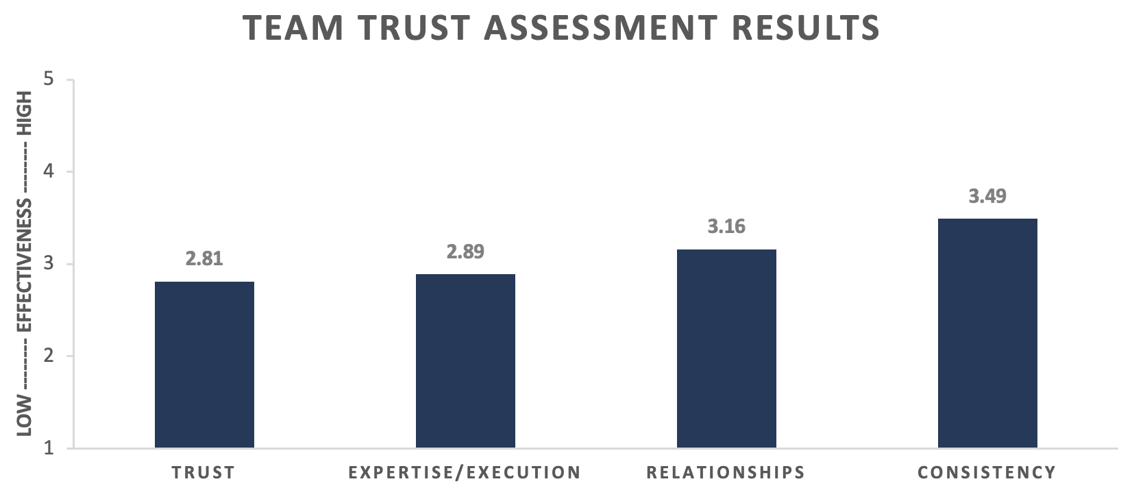 Building Trust in Teams- Research Study