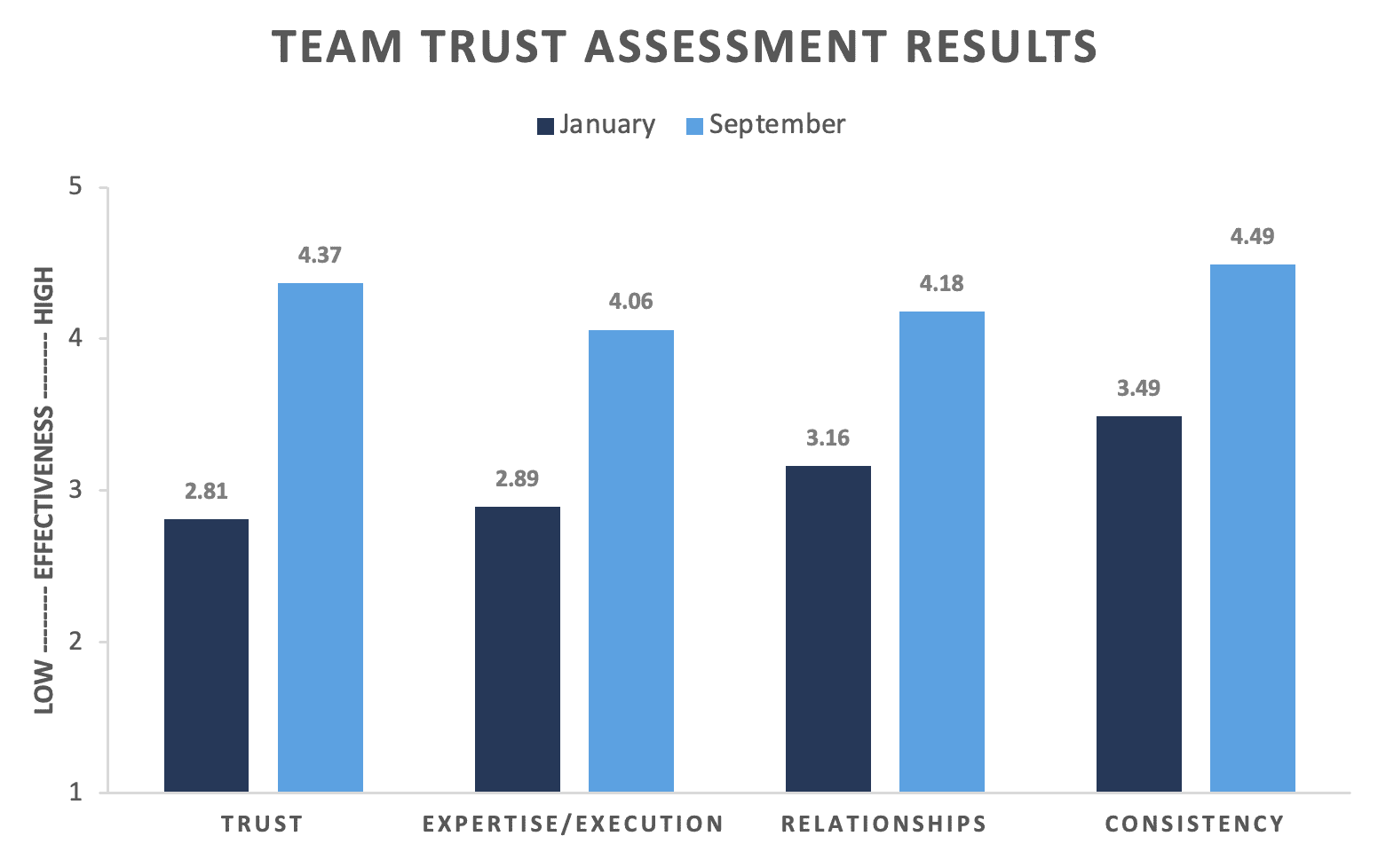 Building Trust in Teams Assessment