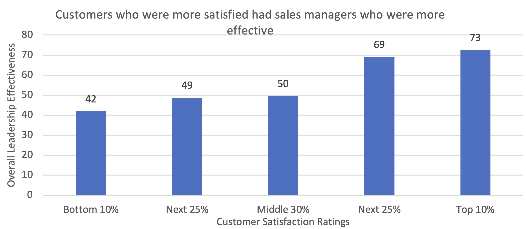 Leaders Influence Customer Experience