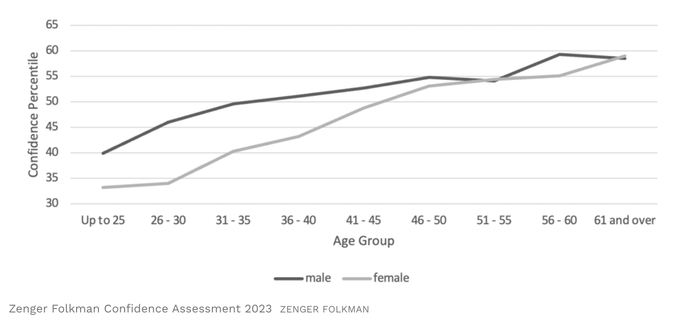 Women in Leadership Confidence