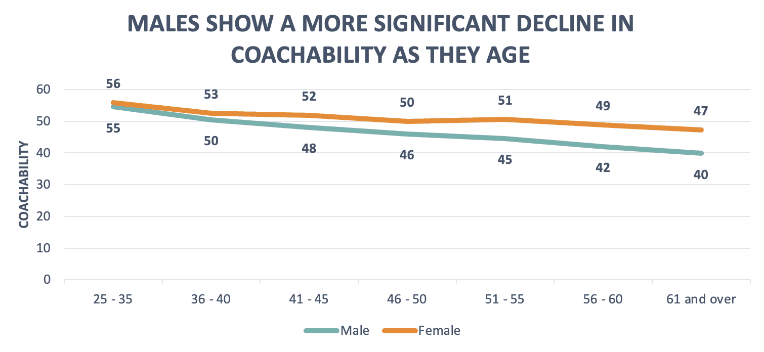 Male vs. Female over time Coachability ZFCO 2023