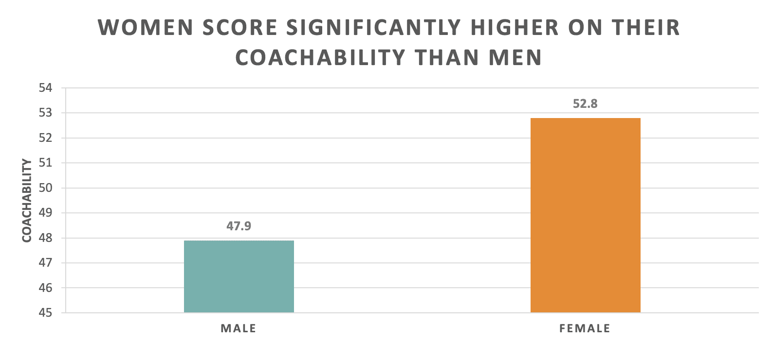 How to Improve Coachability as a Leader/ Zenger Folkman Gender Coachability Study 2023