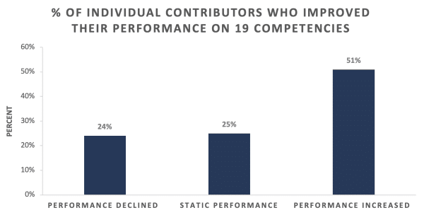 How Individual contributors drive success 