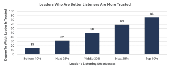Listening Leadership