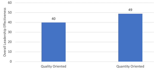 Quality vs Quantity Overall Effectiveness